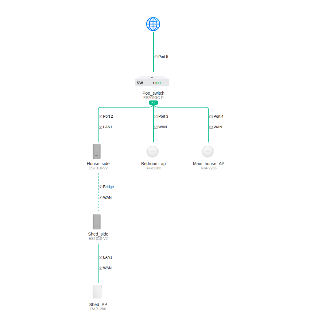 Network topology showing Starlink, Ruijie Reyee access points and a wireless bridge to the Darlington shed